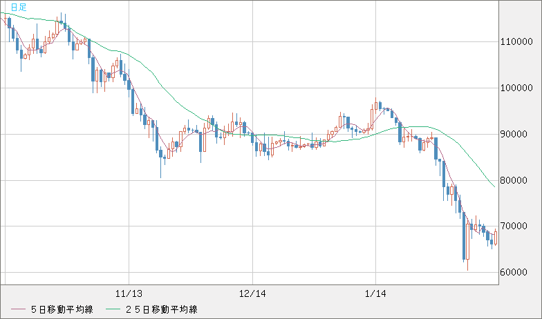 ビットコイン/米ドルチャート（XBT/USD）日足