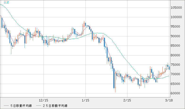ビットコイン/米ドルチャート（XBT/USD）日足
