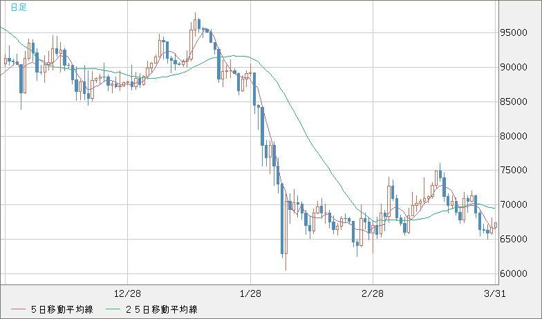 ビットコイン/米ドルチャート（XBT/USD）日足