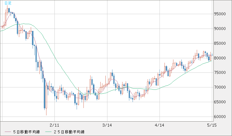 ビットコイン/米ドルチャート（XBT/USD）日足