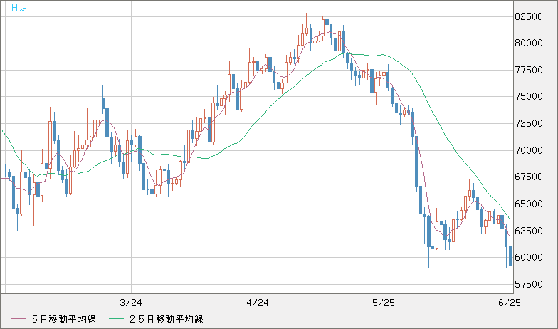 ビットコイン/米ドルチャート（XBT/USD）日足