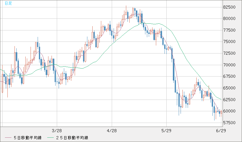 ビットコイン/米ドルチャート（XBT/USD）日足