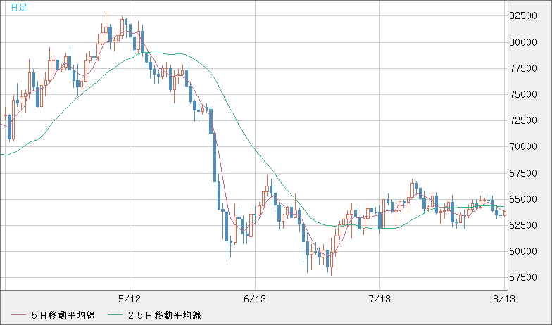 ビットコイン/米ドルチャート（XBT/USD）日足