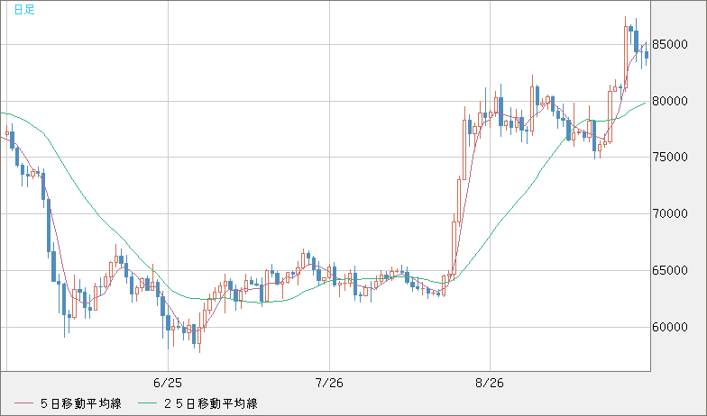 ビットコイン/米ドルチャート（XBT/USD）日足
