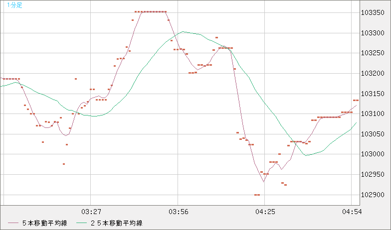 ビットコイン/米ドルチャート（XBT/USD）1分足