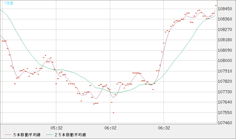 ビットコイン/米ドルチャート（XBT/USD）1分足