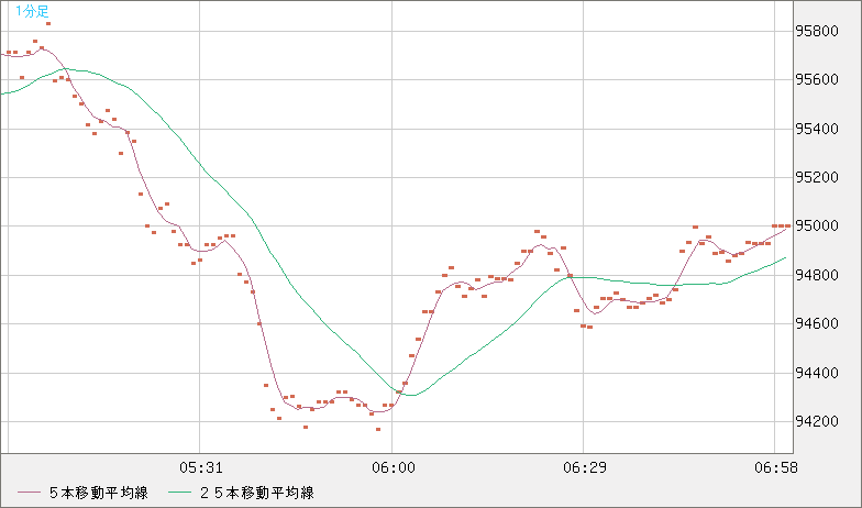 ビットコイン/米ドルチャート（XBT/USD）1分足