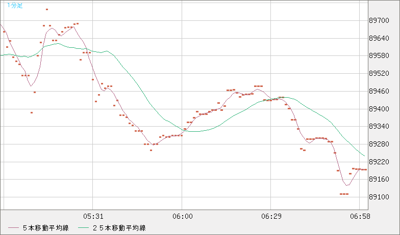 ビットコイン/米ドルチャート（XBT/USD）1分足