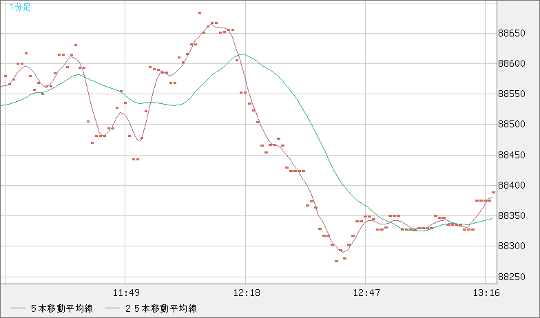 ビットコイン/米ドルチャート（XBT/USD）1分足