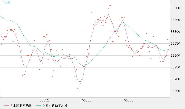 ビットコイン/米ドルチャート（XBT/USD）1分足