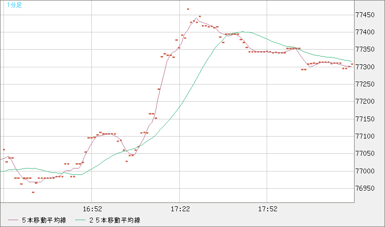 ビットコイン/米ドルチャート（XBT/USD）1分足