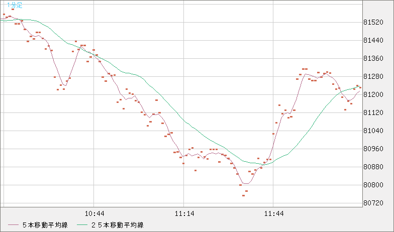 ビットコイン/米ドルチャート（XBT/USD）1分足