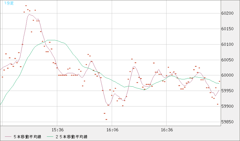 ビットコイン/米ドルチャート（XBT/USD）1分足