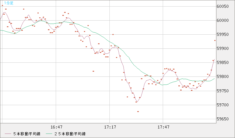 ビットコイン/米ドルチャート（XBT/USD）1分足