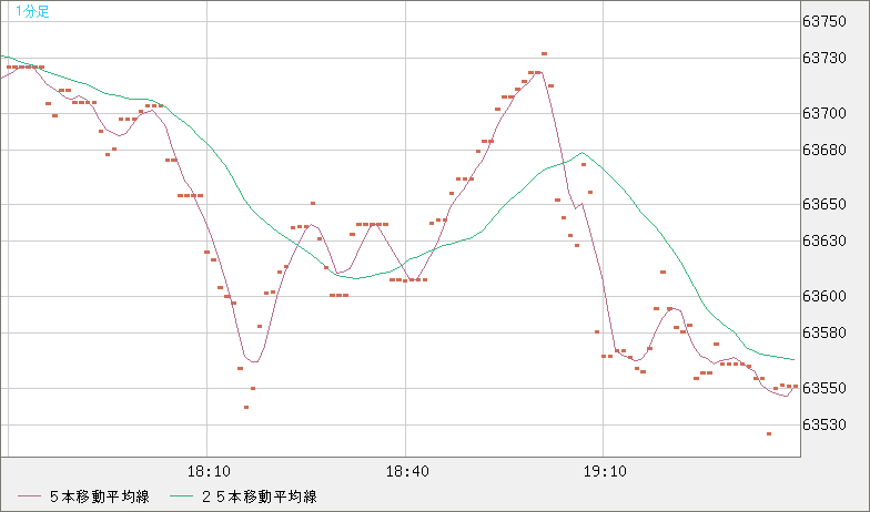ビットコイン/米ドルチャート（XBT/USD）1分足