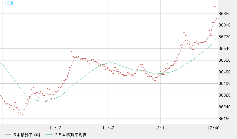 ビットコイン/米ドルチャート（XBT/USD）1分足