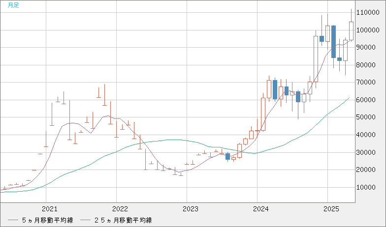 ビットコイン/米ドルチャート（XBT/USD）月足