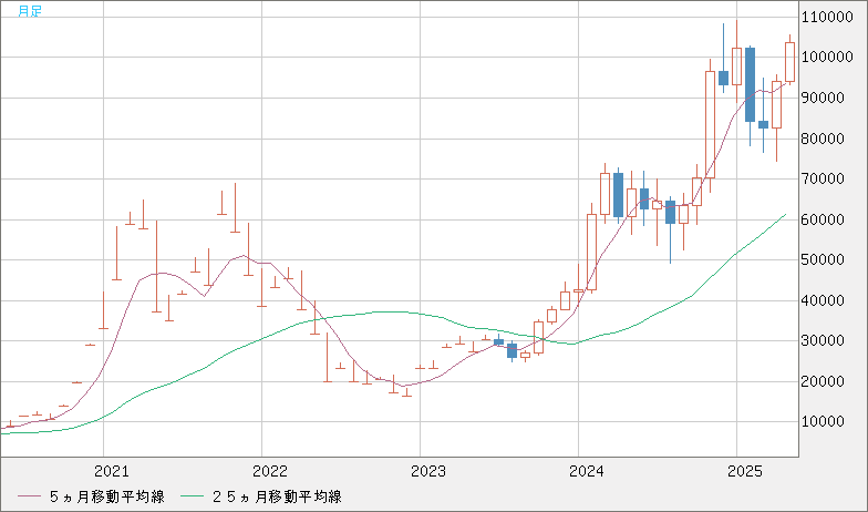 ビットコイン/米ドルチャート（XBT/USD）月足