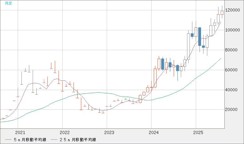 ビットコイン/米ドルチャート（XBT/USD）月足