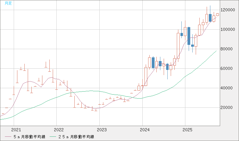ビットコイン/米ドルチャート（XBT/USD）月足