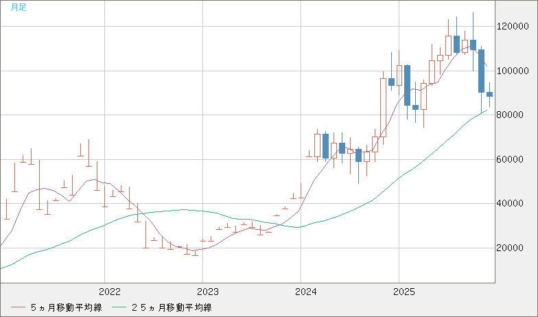 ビットコイン/米ドルチャート（XBT/USD）月足