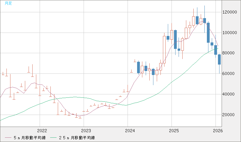 ビットコイン/米ドルチャート（XBT/USD）月足