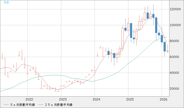 ビットコイン/米ドルチャート（XBT/USD）月足