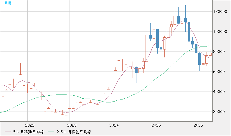 ビットコイン/米ドルチャート（XBT/USD）月足