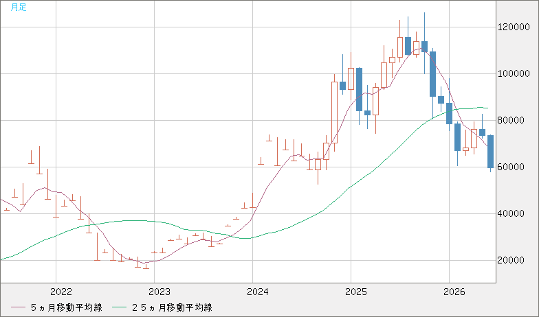 ビットコイン/米ドルチャート（XBT/USD）月足