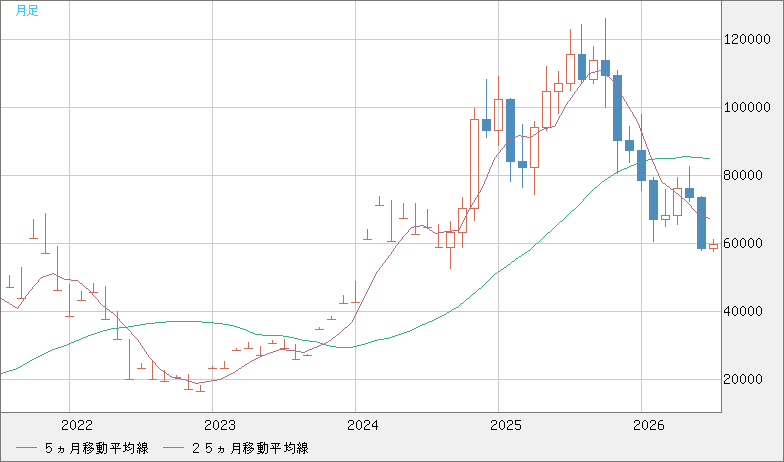ビットコイン/米ドルチャート（XBT/USD）月足