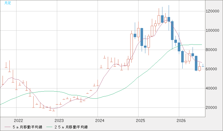 ビットコイン/米ドルチャート（XBT/USD）月足