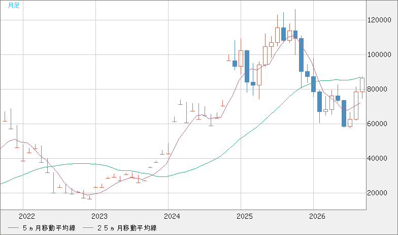 ビットコイン/米ドルチャート（XBT/USD）月足