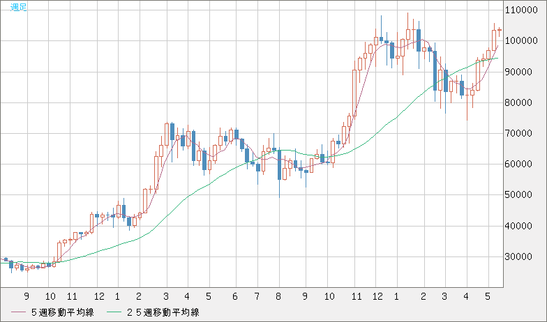 ビットコイン/米ドルチャート（XBT/USD）週足