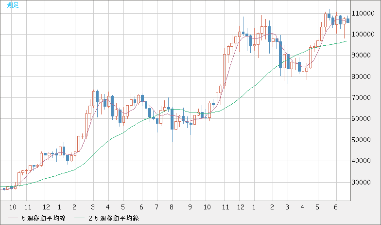 ビットコイン/米ドルチャート（XBT/USD）週足