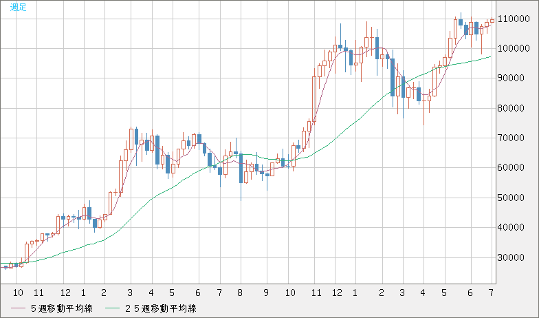 ビットコイン/米ドルチャート（XBT/USD）週足