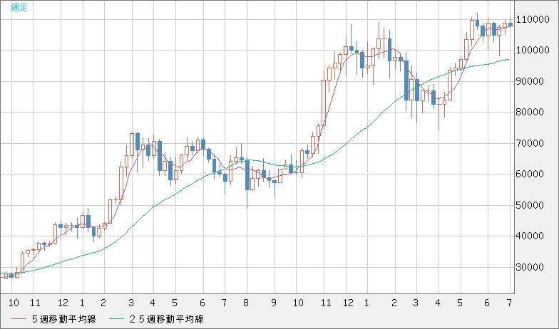 ビットコイン/米ドルチャート（XBT/USD）週足