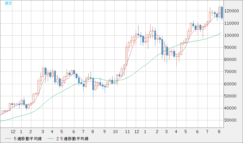 ビットコイン/米ドルチャート（XBT/USD）週足