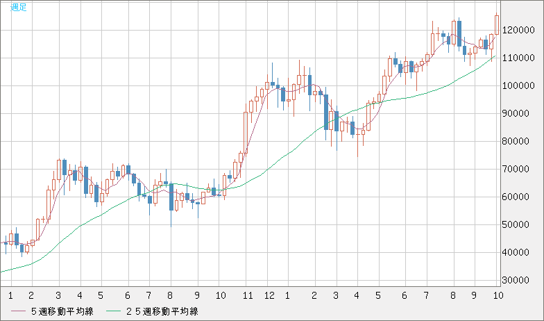 ビットコイン/米ドルチャート（XBT/USD）週足