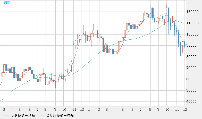 ビットコイン/米ドルチャート（XBT/USD）週足