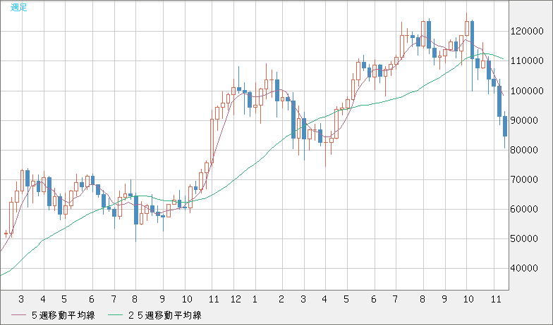 ビットコイン/米ドルチャート（XBT/USD）週足