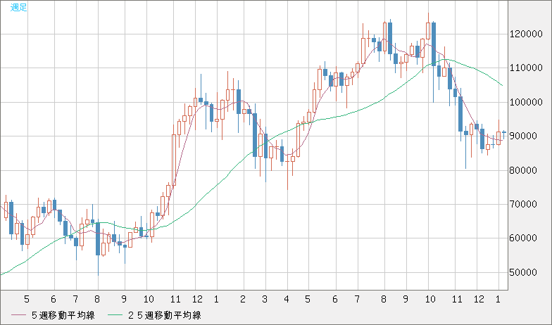 ビットコイン/米ドルチャート（XBT/USD）週足