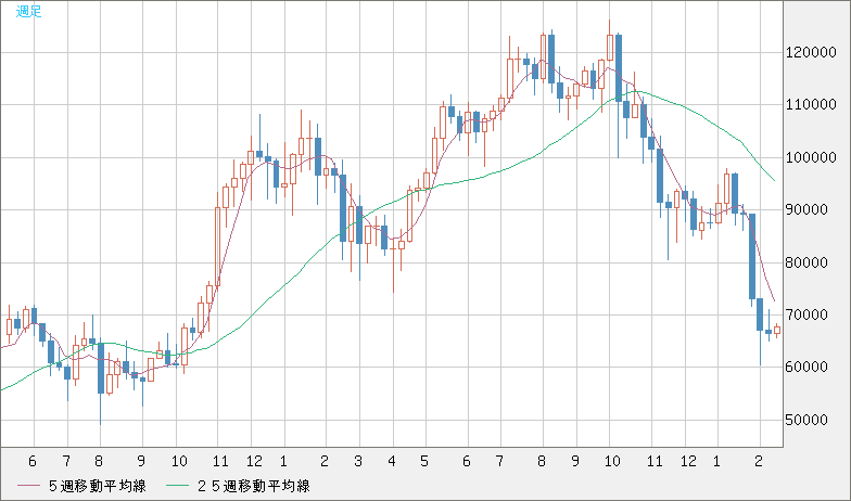 ビットコイン/米ドルチャート（XBT/USD）週足