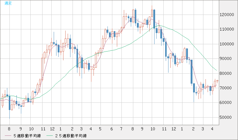 ビットコイン/米ドルチャート（XBT/USD）週足