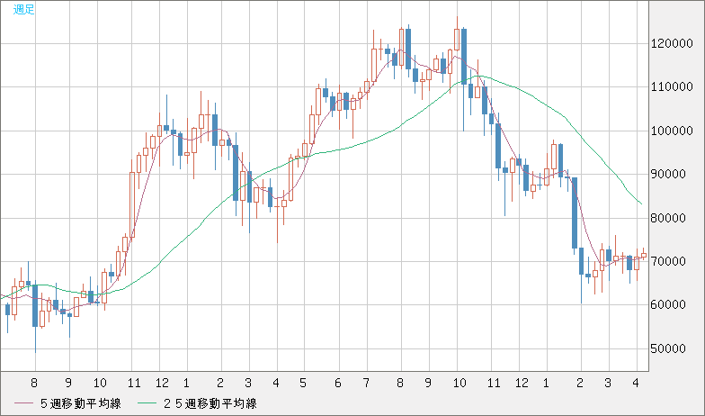 ビットコイン/米ドルチャート（XBT/USD）週足