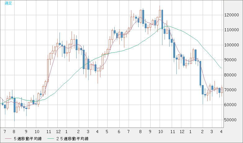 ビットコイン/米ドルチャート（XBT/USD）週足