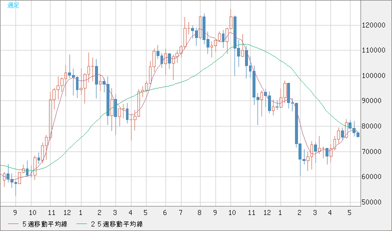 ビットコイン/米ドルチャート（XBT/USD）週足