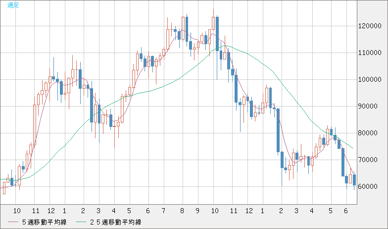 ビットコイン/米ドルチャート（XBT/USD）週足