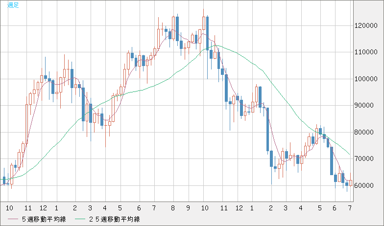ビットコイン/米ドルチャート（XBT/USD）週足
