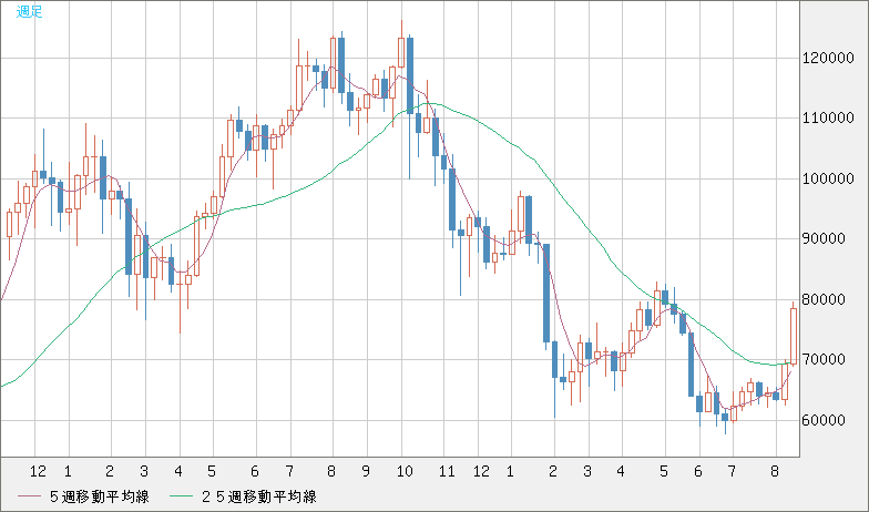 ビットコイン/米ドルチャート（XBT/USD）週足