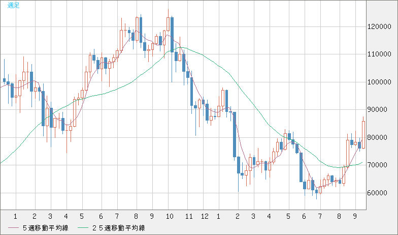 ビットコイン/米ドルチャート（XBT/USD）週足